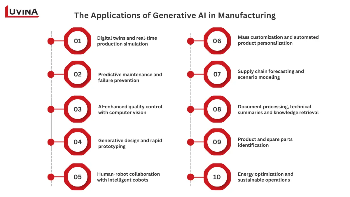 Applications of generative AI in manufacturing shown in a multi-step list, featuring digital twins, predictive maintenance, computer vision, rapid prototyping, supply chain modeling, and more.