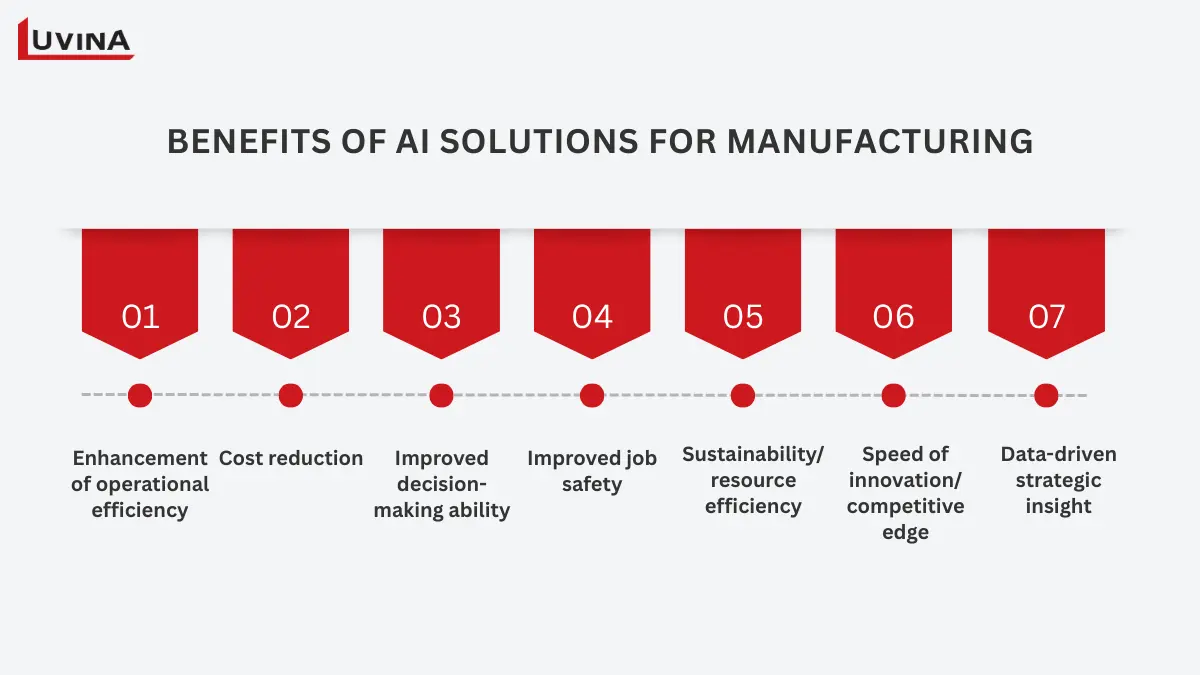Benefits of generative AI in manufacturing presented in a timeline layout, including efficiency, cost reduction, safety, sustainability, innovation, and strategic insights.
