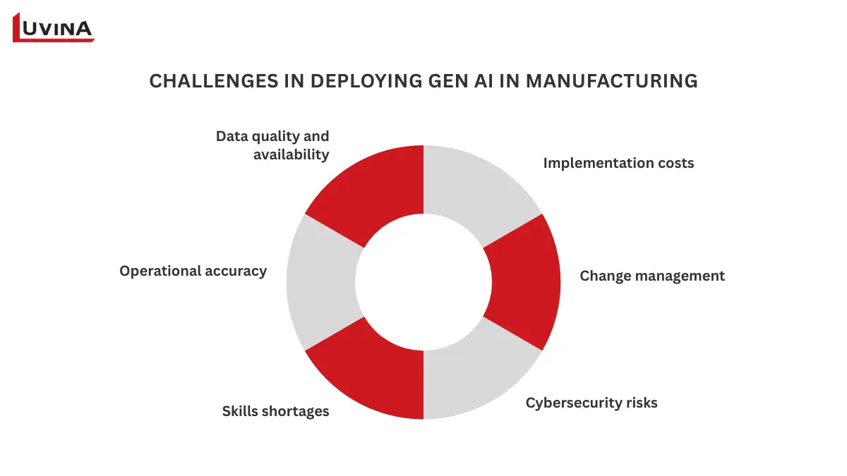 Circular diagram illustrating key challenges of generative AI in manufacturing, including data quality, costs, change management, cybersecurity, and skills shortages.