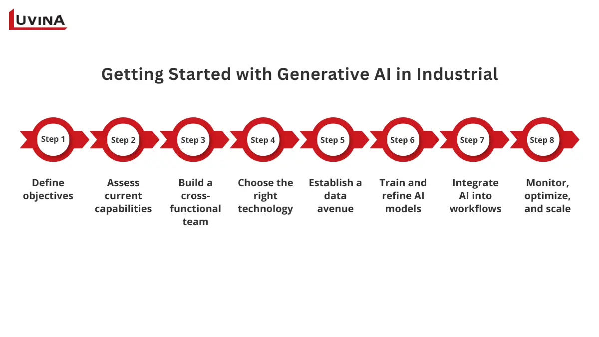 Implementation roadmap for generative AI in manufacturing with step-by-step workflow from objective setting to scaling.