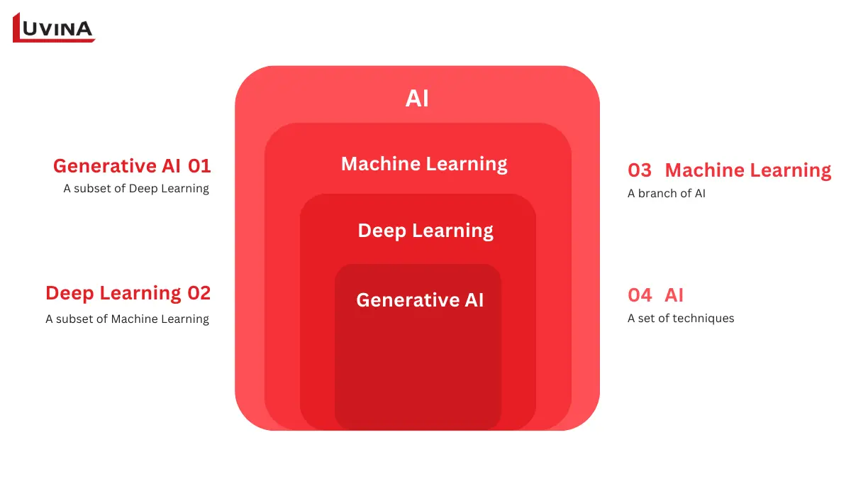 Diagram showing generative AI, deep learning, and machine learning as nested subsets within AI.