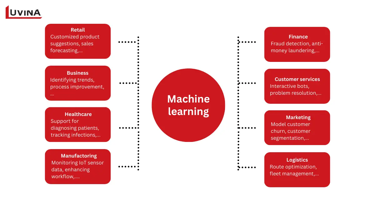 Machine learning applications across industries such as retail, healthcare, finance, marketing, and logistics.