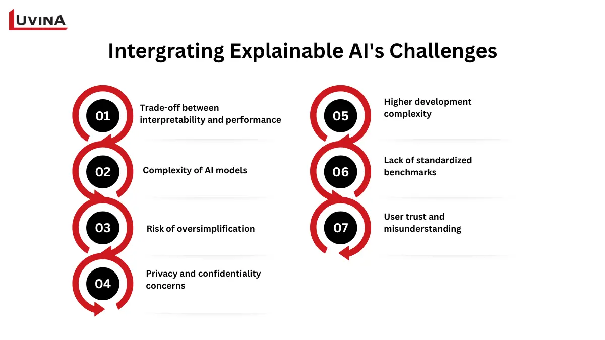 ist of 7 challenges for integrating Explainable AI, including interpretability vs performance trade-off, complexity of AI models, and user trust.