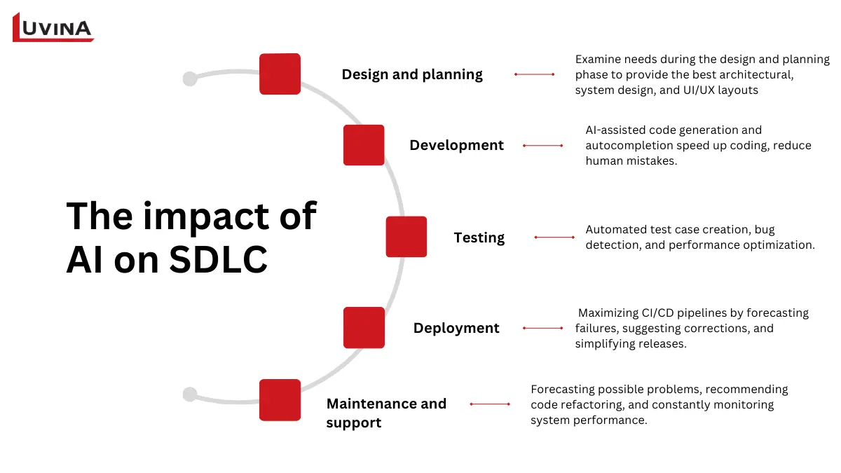 Impact of AI on software development lifecycle with improvements in design, development, testing, deployment, and maintenance.
