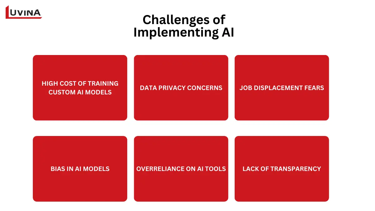 Challenges of implementing AI in software development – high training cost, data privacy concerns, job displacement fears, and other obstacles.