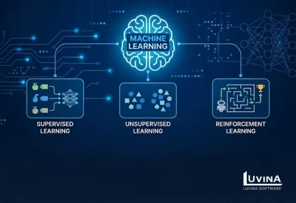 Illustration of key types of learning in machine learning, including supervised, unsupervised, and reinforcement learning.