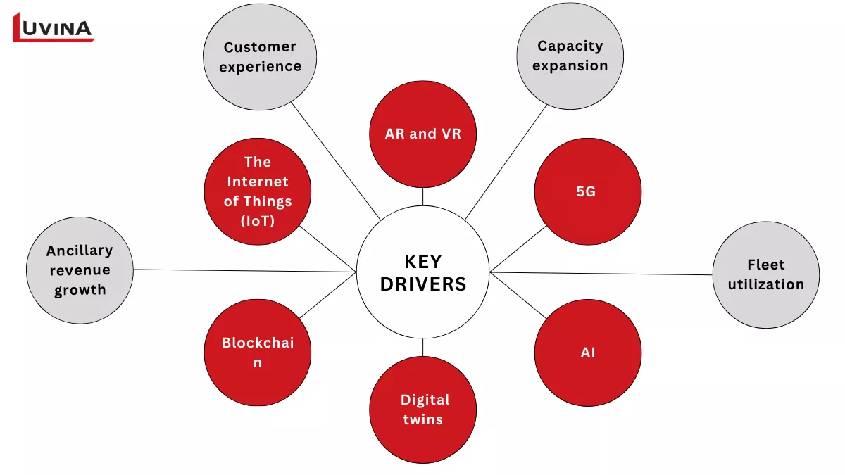 Key technological drivers and business goals powering airline digital transformation strategies.