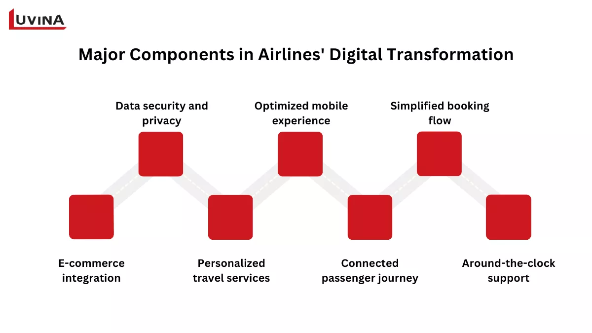 Seven major components in airline digital transformation focusing on passenger experience and data.