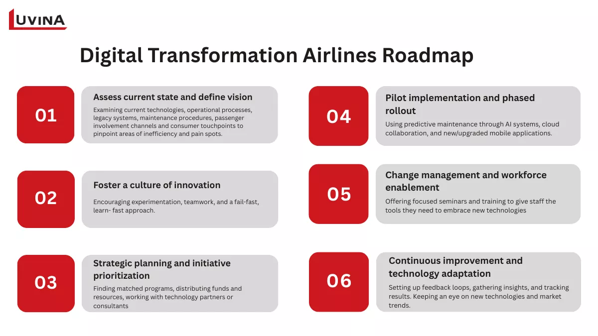 A strategic six-step roadmap for implementing airline digital transformation from vision to execution.