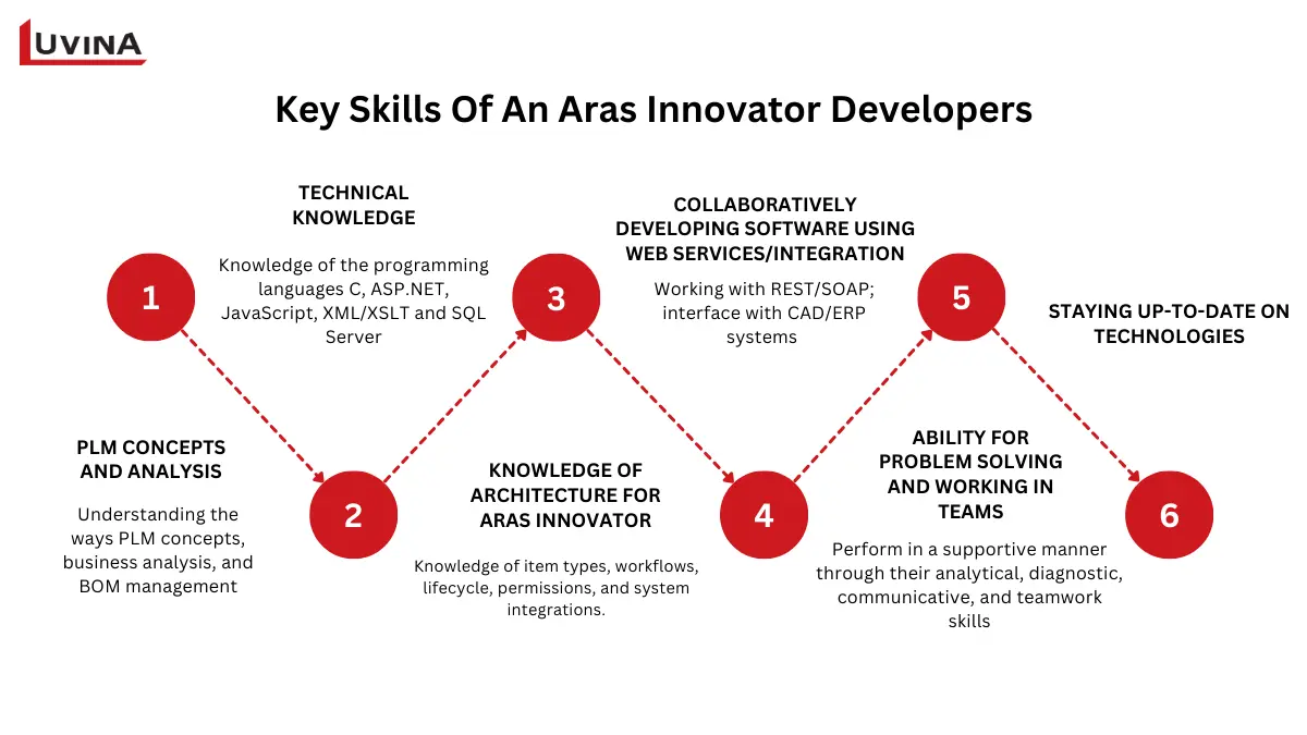 Key skills required for an aras plm consultant and Aras Innovator developer, including technical knowledge and integration capabilities.