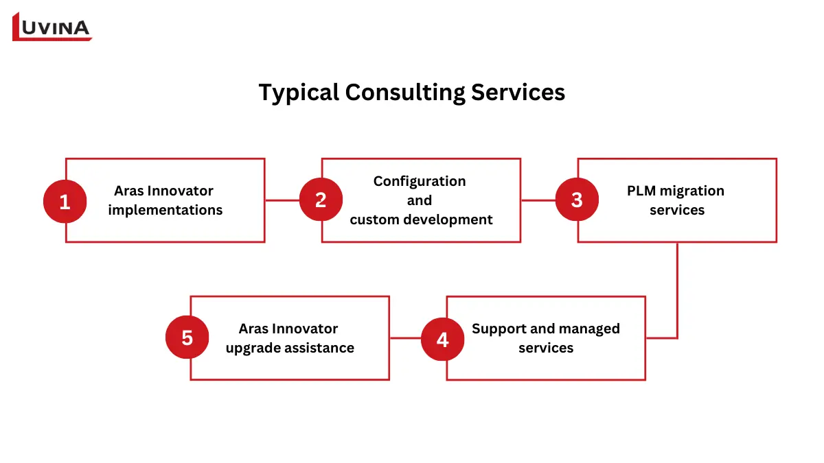 Typical consulting services offered by an aras plm consultant, including implementation, customization, migration, and support.