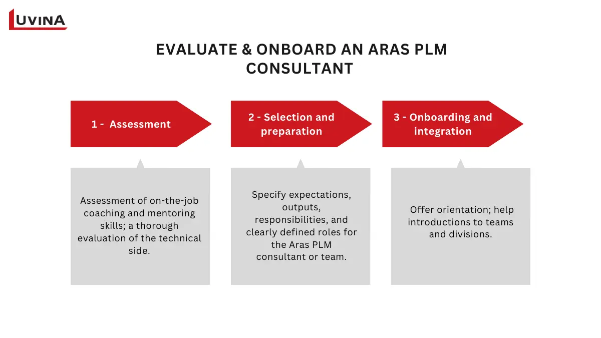 Evaluate and onboard an aras plm consultant with a three-step assessment, selection, and integration process.