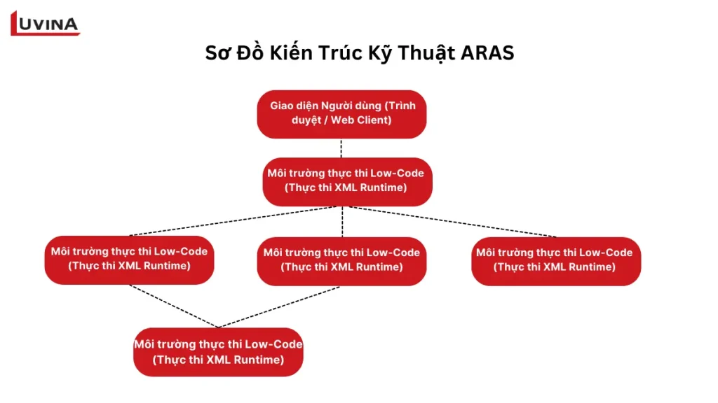 sơ đồ cấu trúc kỹ thuật và môi trường thực thi low-code của nền tảng aras
