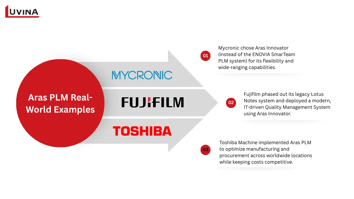 Aras PLM Review: User Feedback, Case Studies & Comparisons 8 Aras PLM review real-world case studies featuring Mycronic, Fujifilm, and Toshiba.