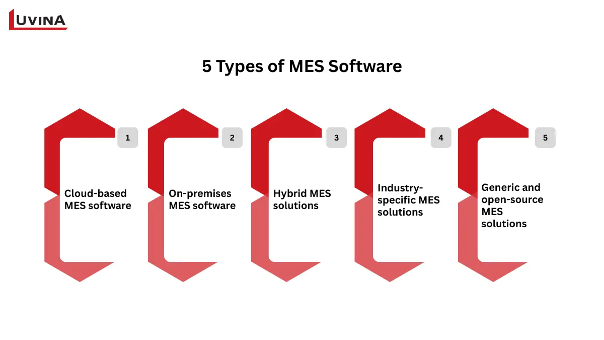 Infographic listing 5 distinct types of best mes software deployment options including cloud, on-premises, and hybrid.