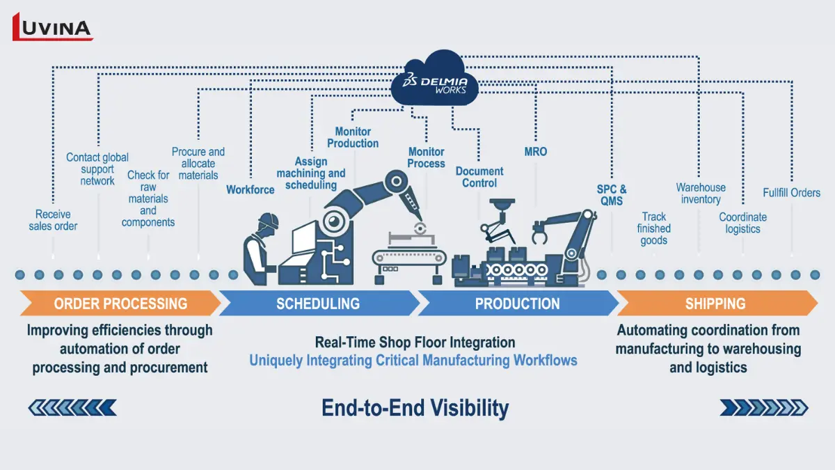 DELMIAWorks workflow diagram illustrating end-to-end visibility, a key feature of the best mes software.
