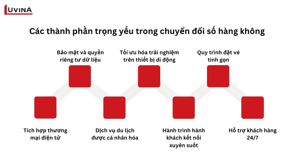 biểu đồ chuỗi giá trị các thành phần trọng yếu trong chiến lược chuyển đổi số ngành hàng không.