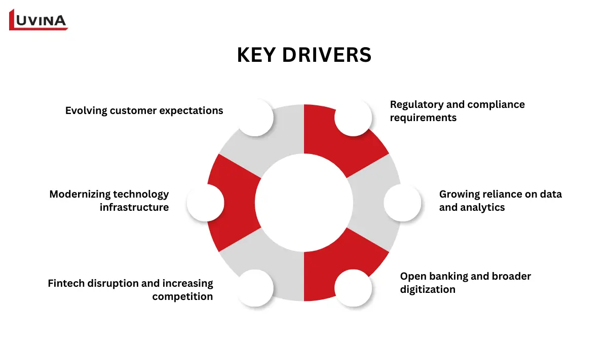 Circular diagram illustrating the six key drivers fueling digital transformation in finance strategies.