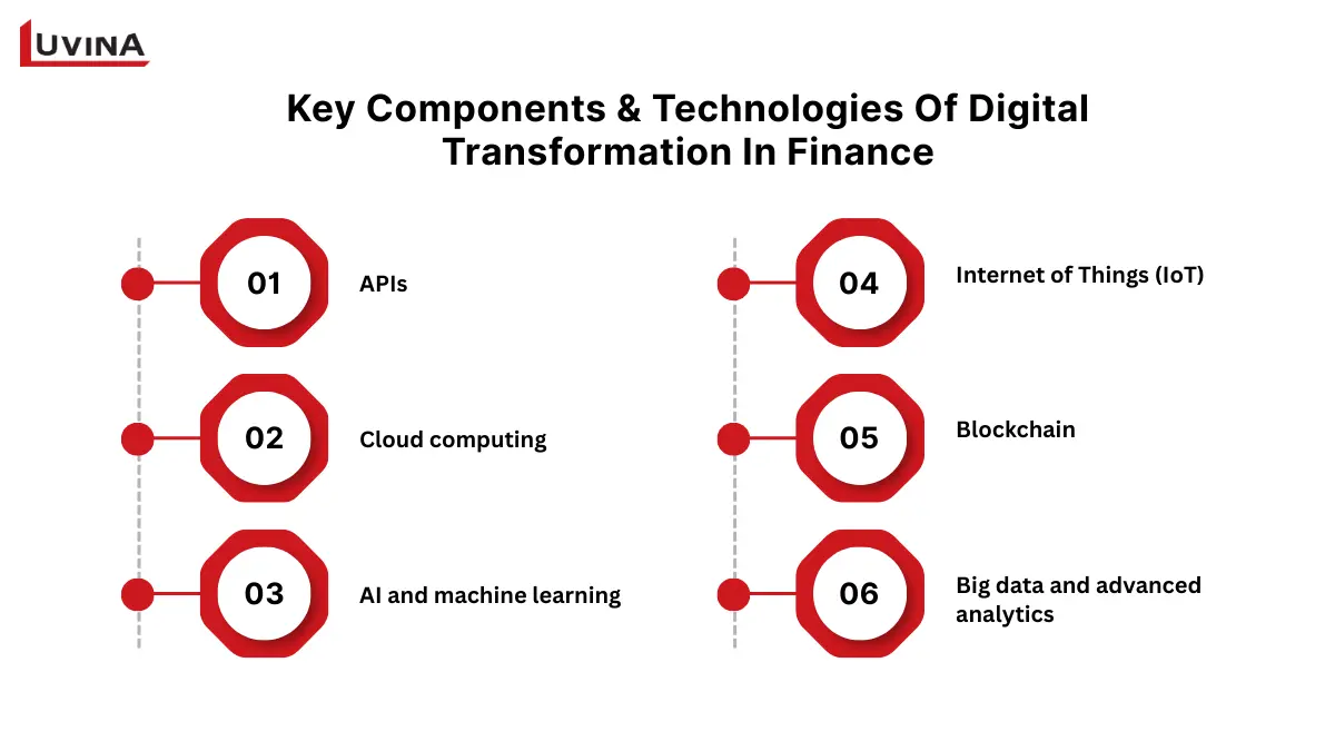 List of six essential technologies and components enabling digital transformation in finance.