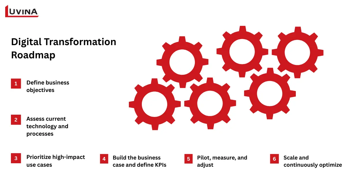 Strategic six-step roadmap for successfully executing digital transformation in finance initiatives.