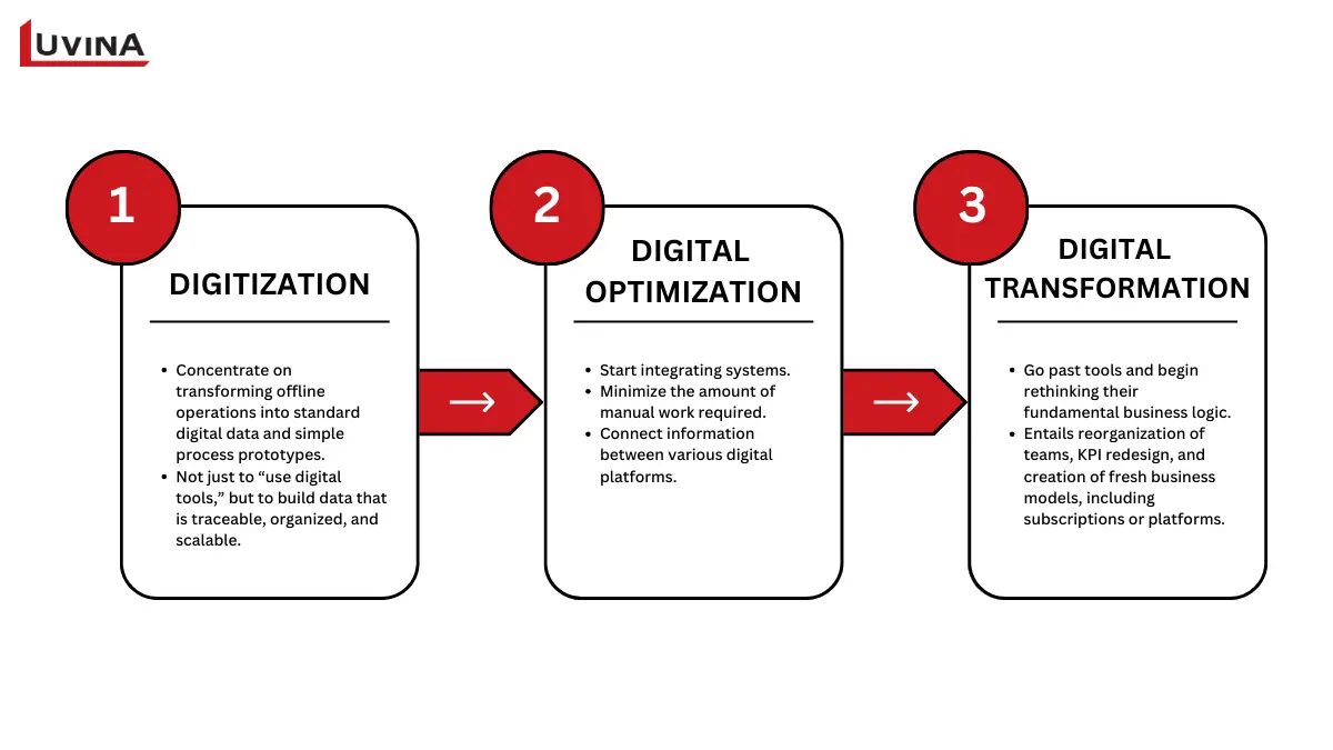 Three evolutionary digital transformation stages moving from digitization and optimization to full business transformation.