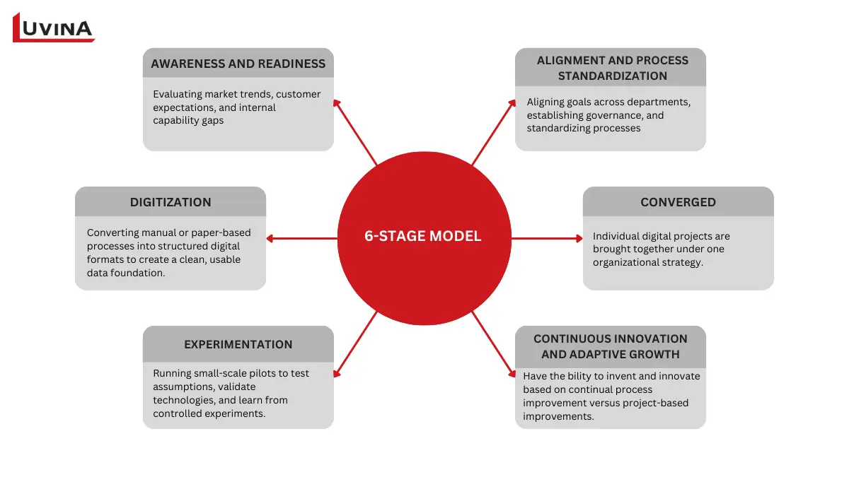 Comprehensive six-stage model for digital transformation stages ranging from awareness to continuous innovation.
