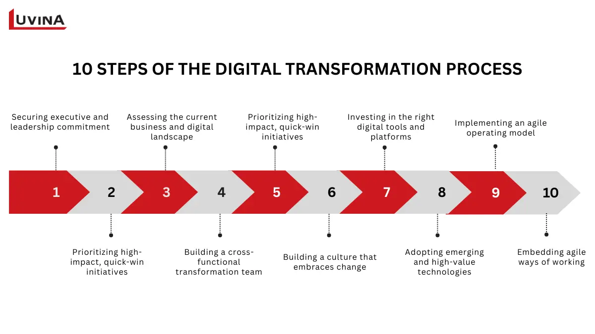 Roadmap showing 10 sequential steps for navigating digital transformation stages and implementation process.