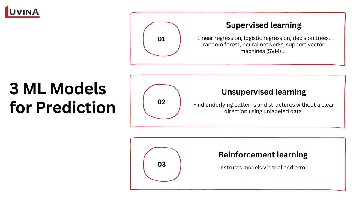 Core models of machine learning for predictive analytics including supervised, unsupervised, and reinforcement learning