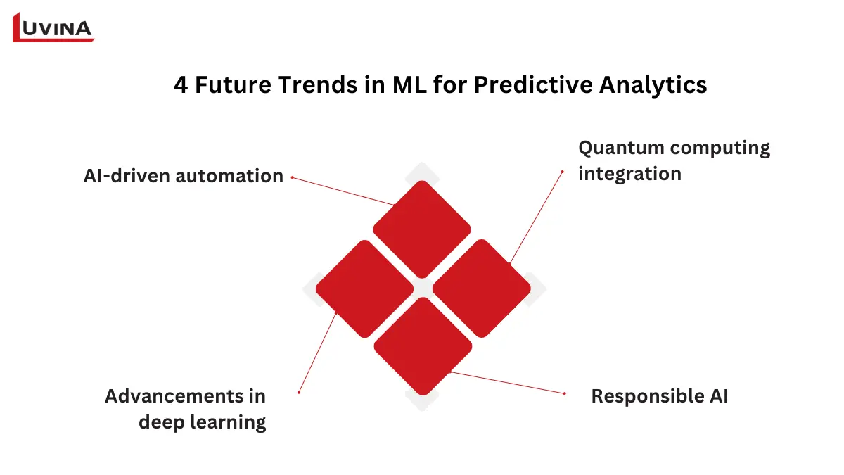Future trends in machine learning for predictive analytics including AI automation, deep learning, responsible AI, and quantum computing