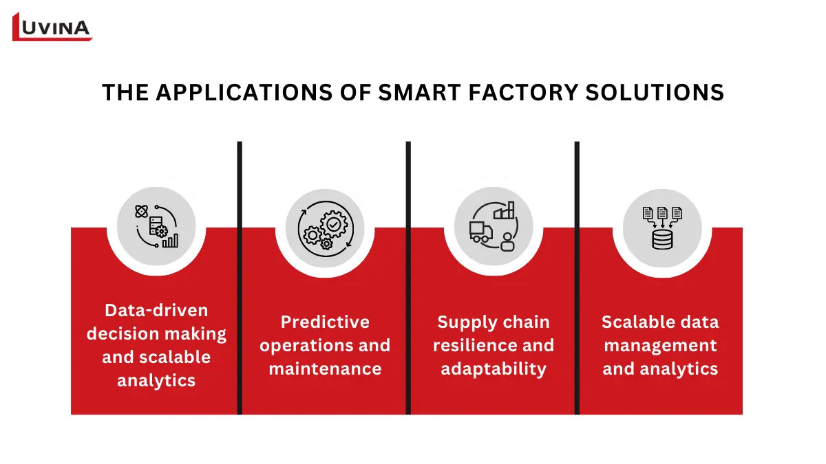 Four core applications and use cases of data-driven smart factory solutions.