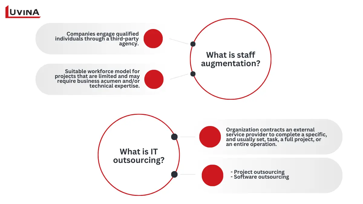 Comparison graphic illustrating staff augmentation vs outsourcing with key definitions.