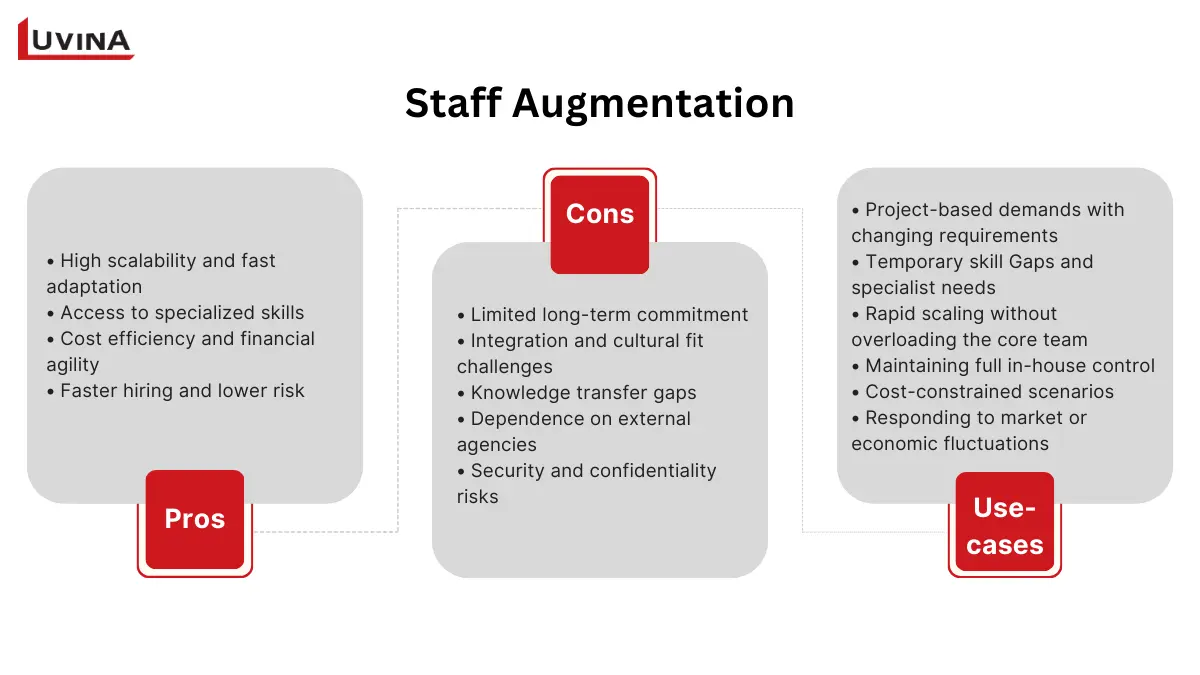 Infographic showing the pros, cons, and use cases of staff augmentation.