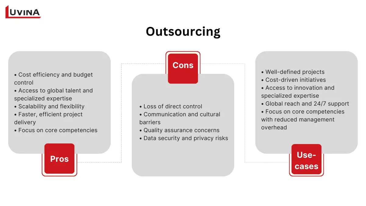 Infographic outlining the pros, cons, and use cases of outsourcing.