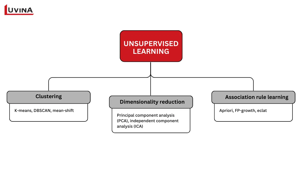 Key Types Of Learning In Machine Learning Explained 8 Unsupervised learning categories within types of learning in machine learning, including clustering, dimensionality reduction, and association rule learning.