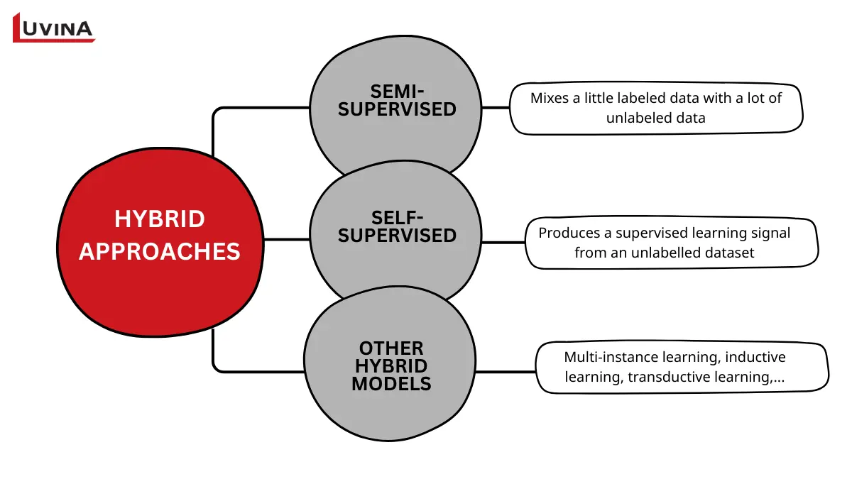 Key Types Of Learning In Machine Learning Explained 9 Hybrid approaches within types of learning in machine learning, showcasing semi-supervised, self-supervised, and other hybrid learning models.