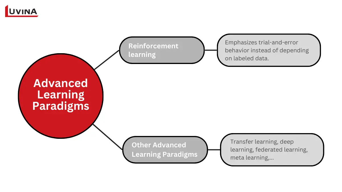 Key Types Of Learning In Machine Learning Explained 10 Diagram of advanced types of learning in machine learning, including reinforcement learning, transfer learning, deep learning, federated learning, and meta learning.