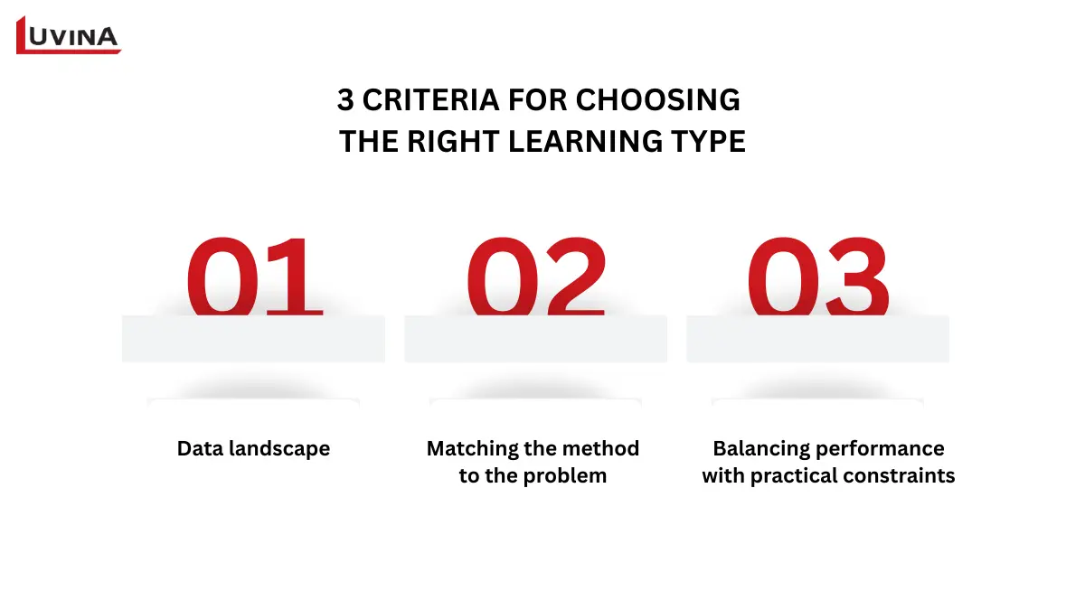 Key Types Of Learning In Machine Learning Explained 11 Three key criteria for selecting types of learning in machine learning: data landscape, problem-method alignment, and balancing performance with constraints.