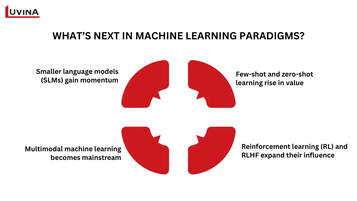 Key Types Of Learning In Machine Learning Explained 12 Emerging trends shaping future types of learning in machine learning, including SLMs, multimodal learning, few-shot learning, and reinforcement learning growth.