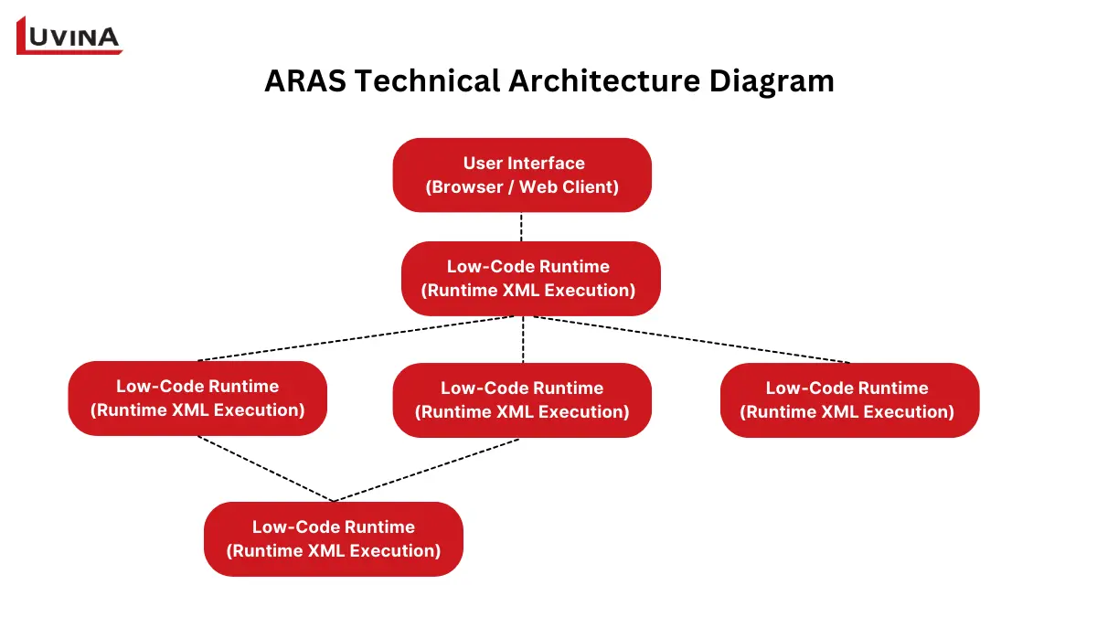 Aras PLM technical architecture diagram showing user interface and low-code runtime structure