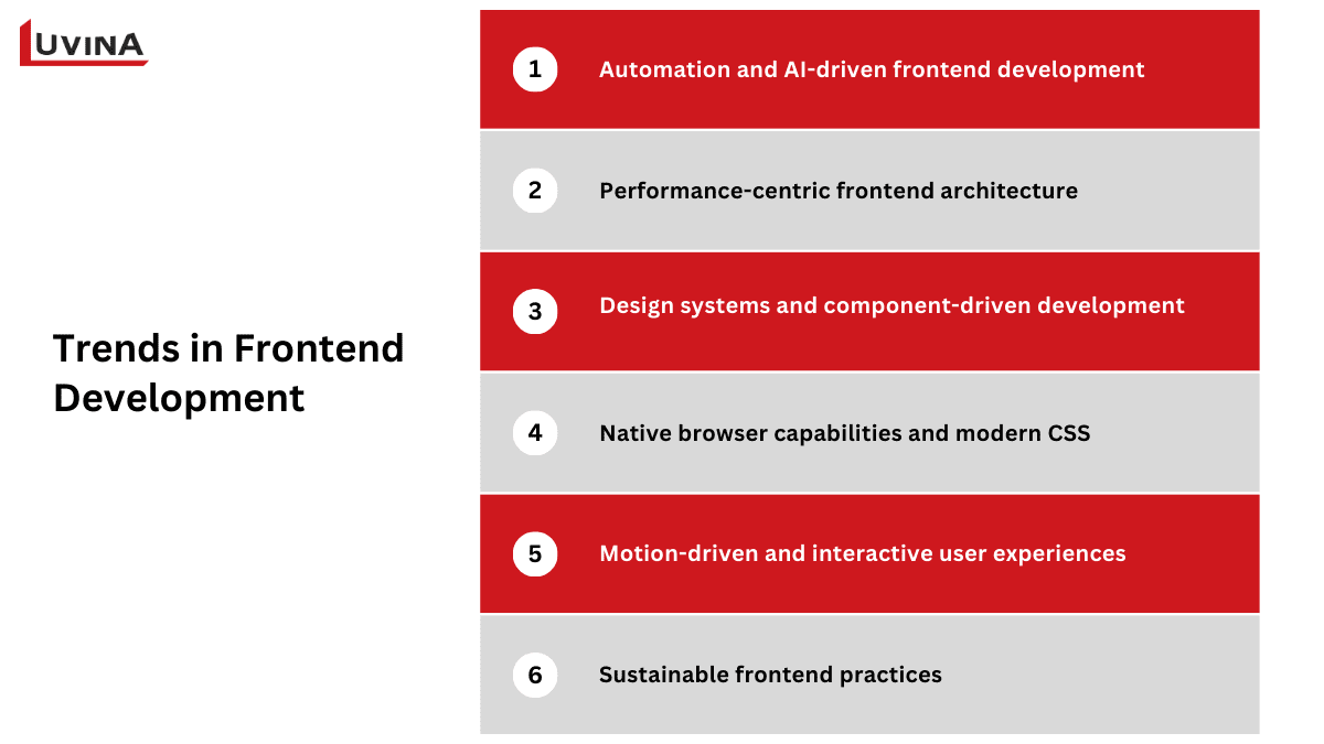 Infographic listing 6 emerging trends shaping what is frontend development, including AI automation and performance architecture.