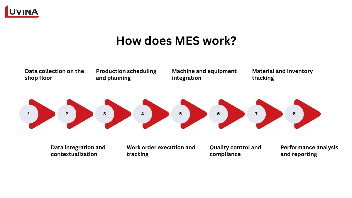 Step-by-step workflow diagram explaining how does MES work in a factory environment.