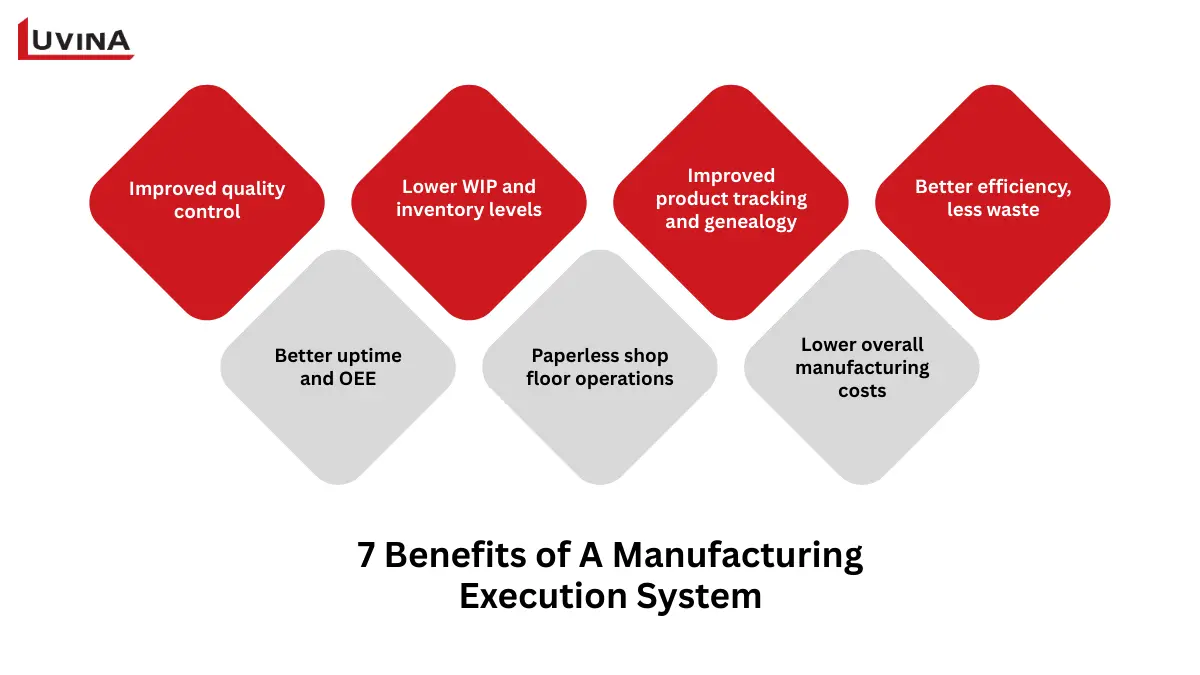 Infographic listing 7 key benefits that answer what is MES manufacturing execution system value for businesses.
