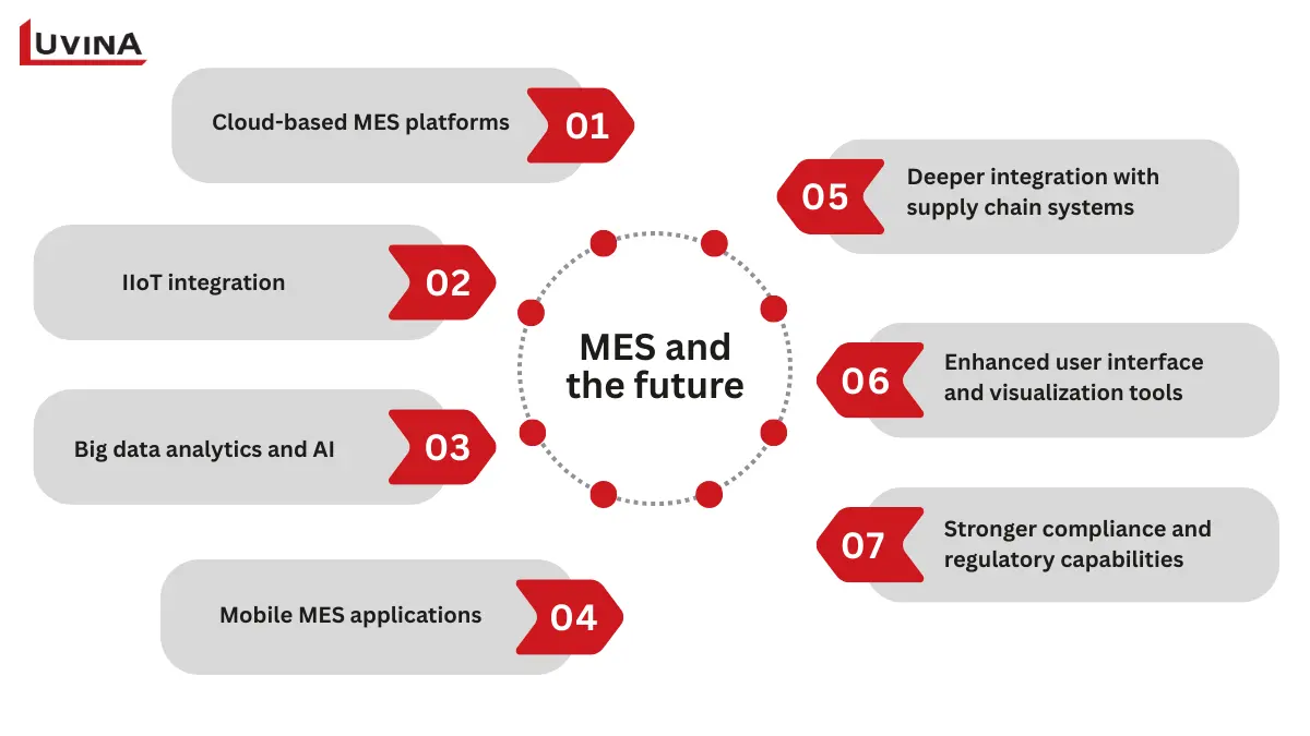 Diagram showing future technologies integrated into a modern MES manufacturing execution system.