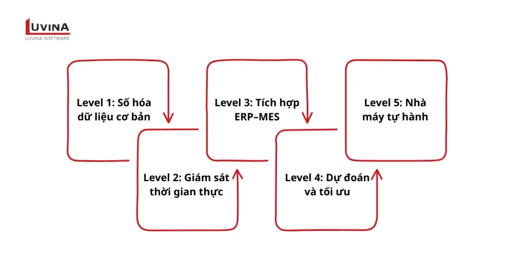 sơ đồ 5 cấp độ trưởng thành trong lộ trình xây dựng smart factory.