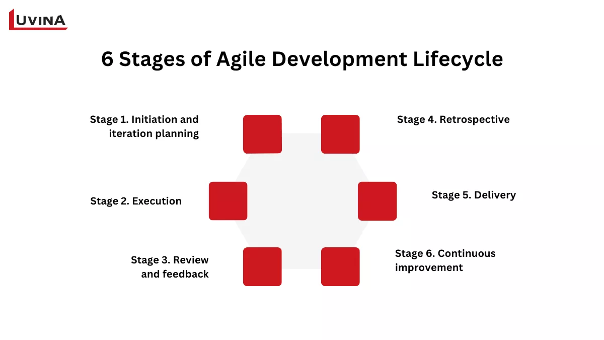 The 6 stages of the agile methodology development lifecycle.