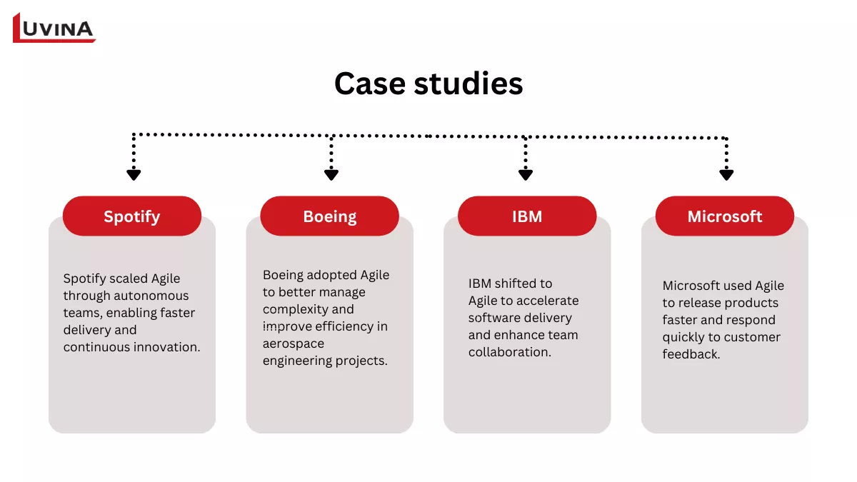 Real-world case studies of agile methodology implementation by major tech companies.