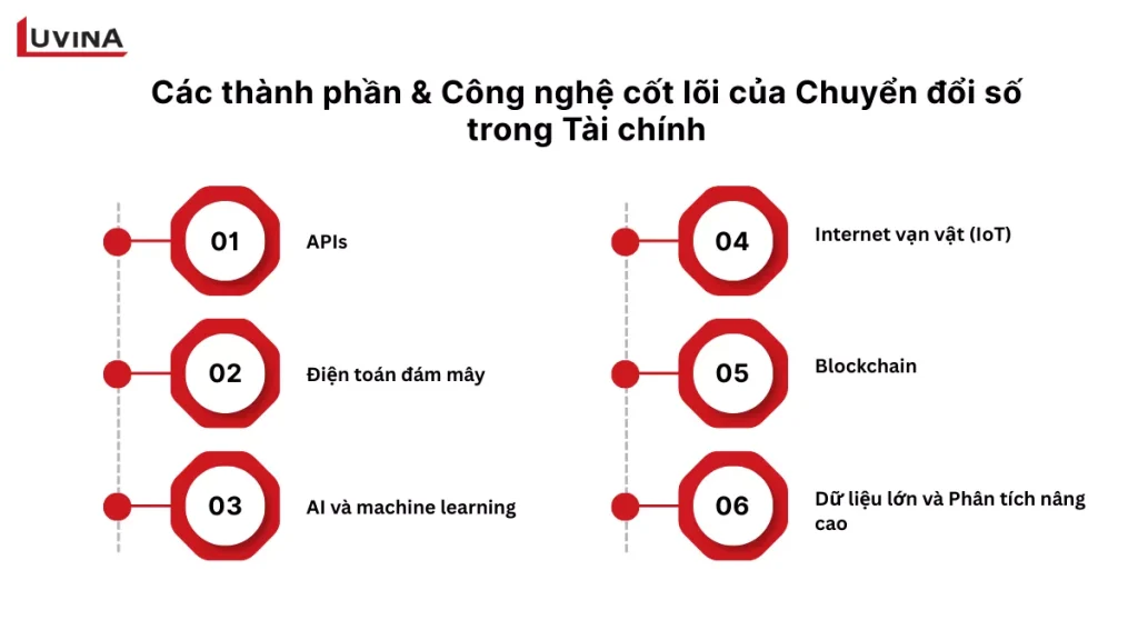 danh sách 6 thành phần và công nghệ cốt lõi nền tảng trong hệ sinh thái chuyển đổi số ngành tài chính.