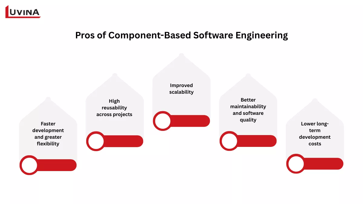 4 key applications of component-based software engineering in modern development.