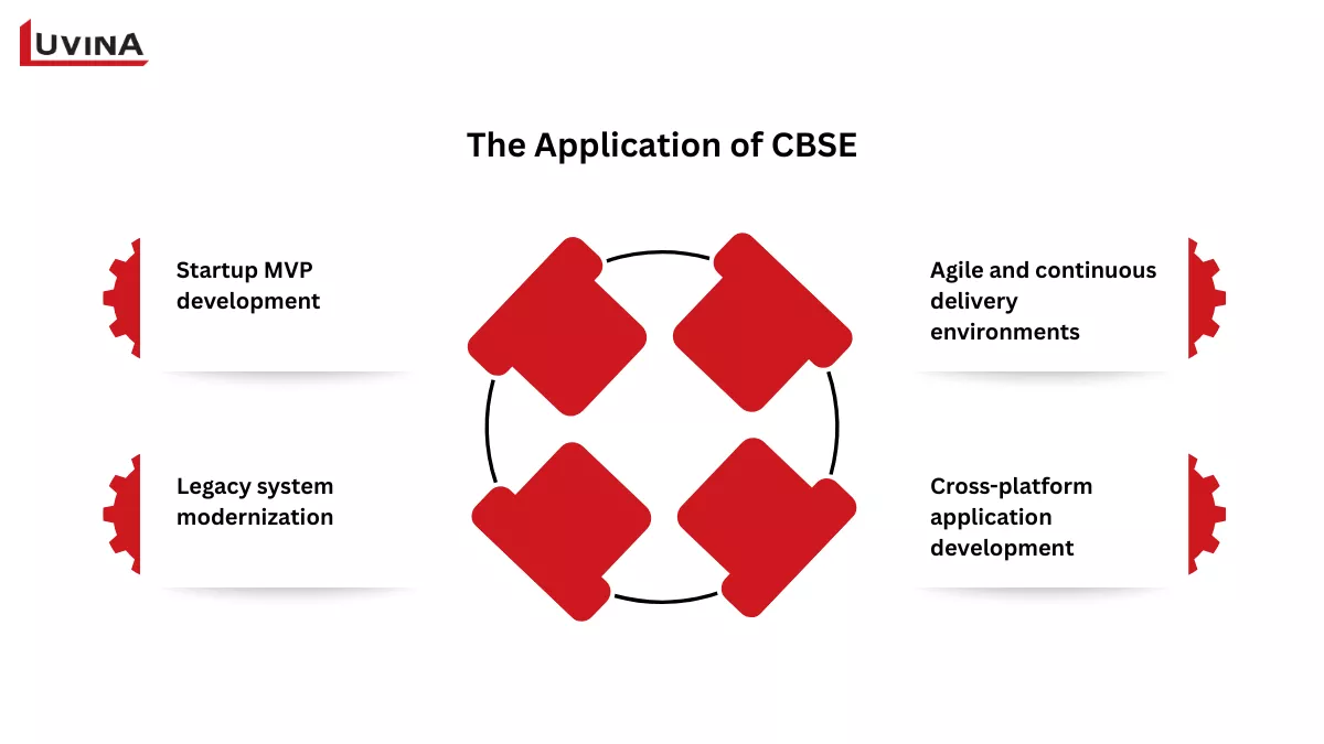 6 challenges and cons of component-based software engineering implementation.