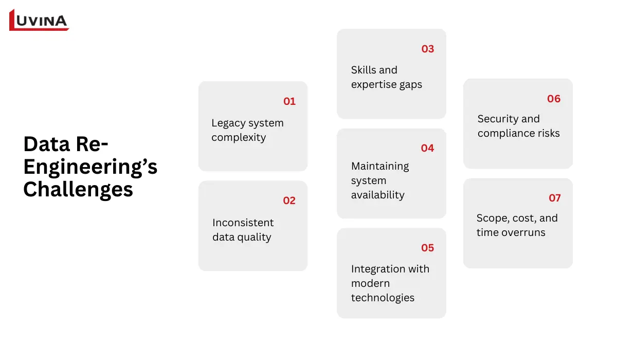Seven common challenges encountered during data re-engineering in software engineering.